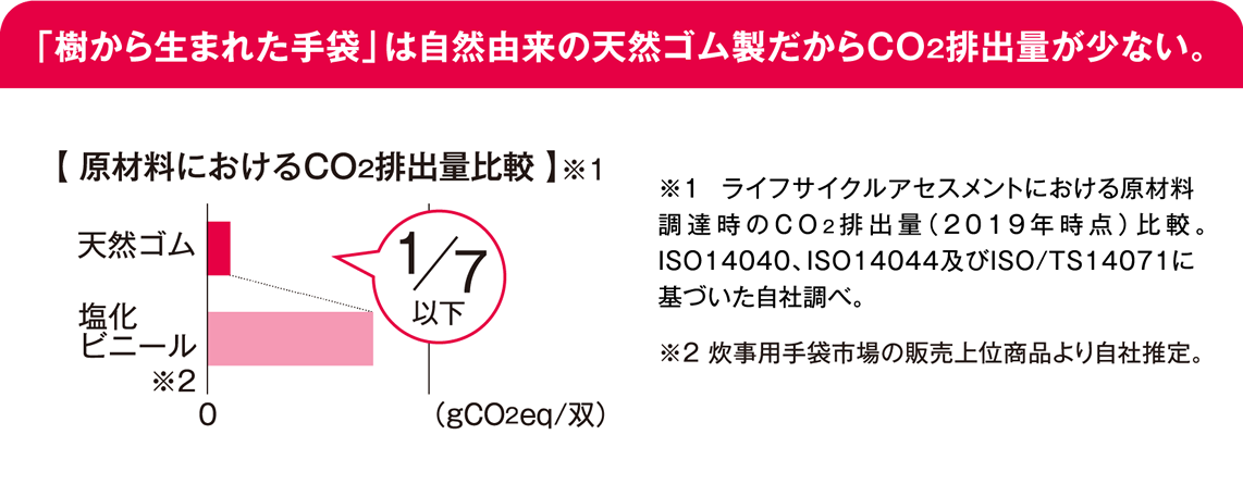 co2排出量が少ない