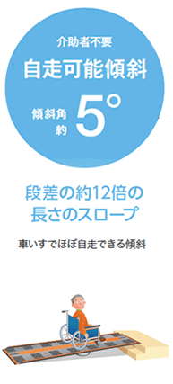 椅子でほぼ自走できる傾斜