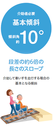 解除して車いすを走行する場合の基本となる傾斜